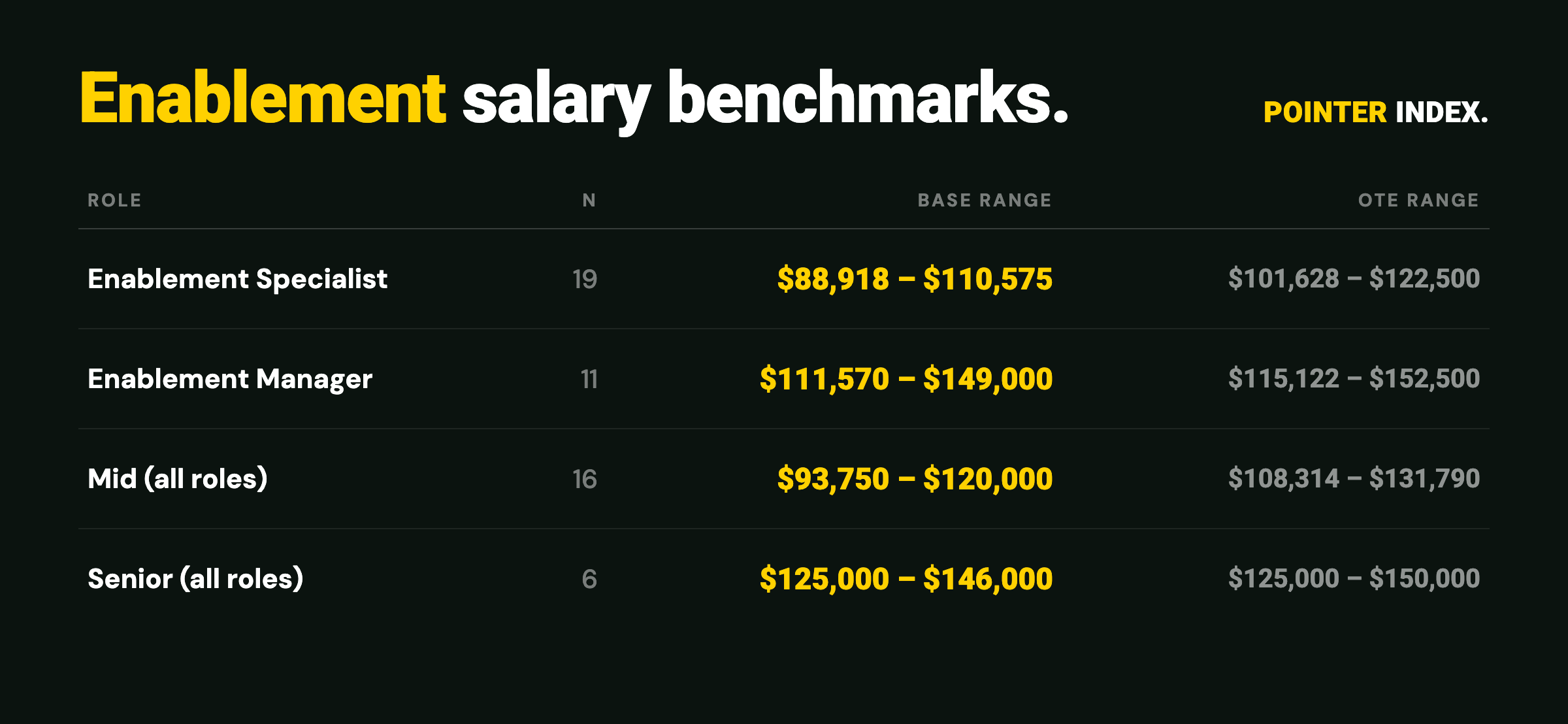 ANZ sales enablement salary benchmarks by role with sample sizes
