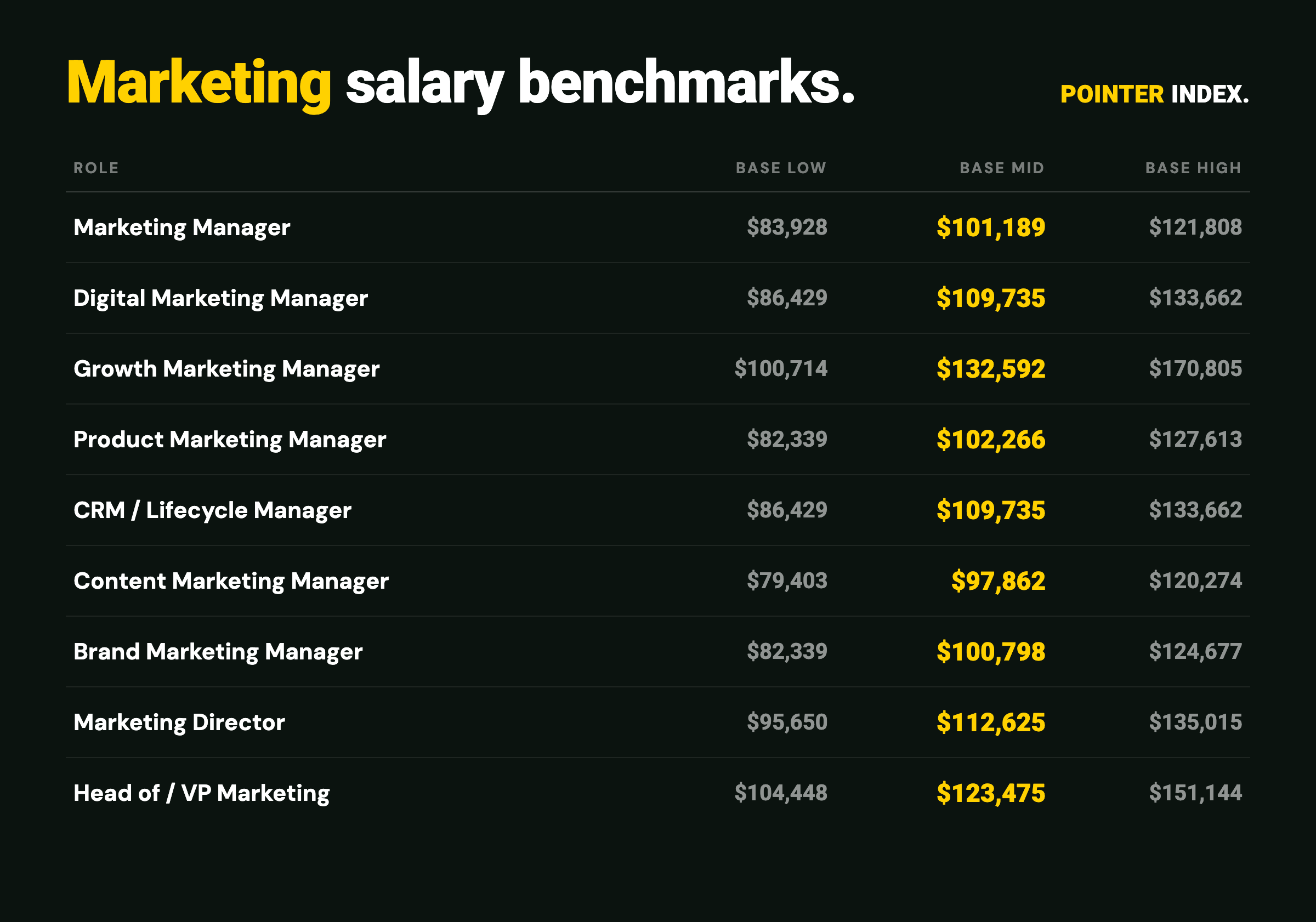 ANZ marketing salary benchmarks by role