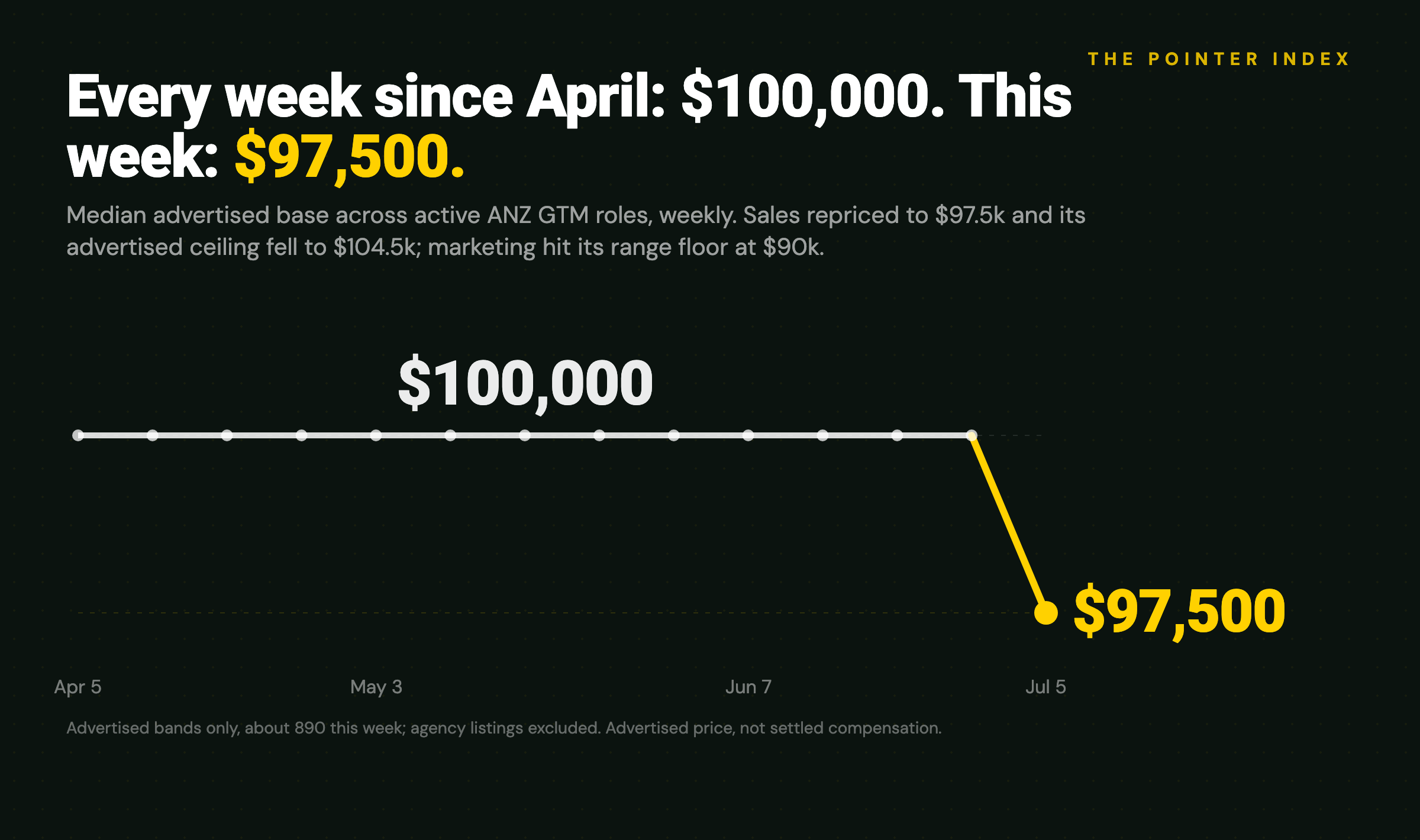 Median advertised ANZ GTM base, weekly: thirteen weeks at $100,000, then $97,500