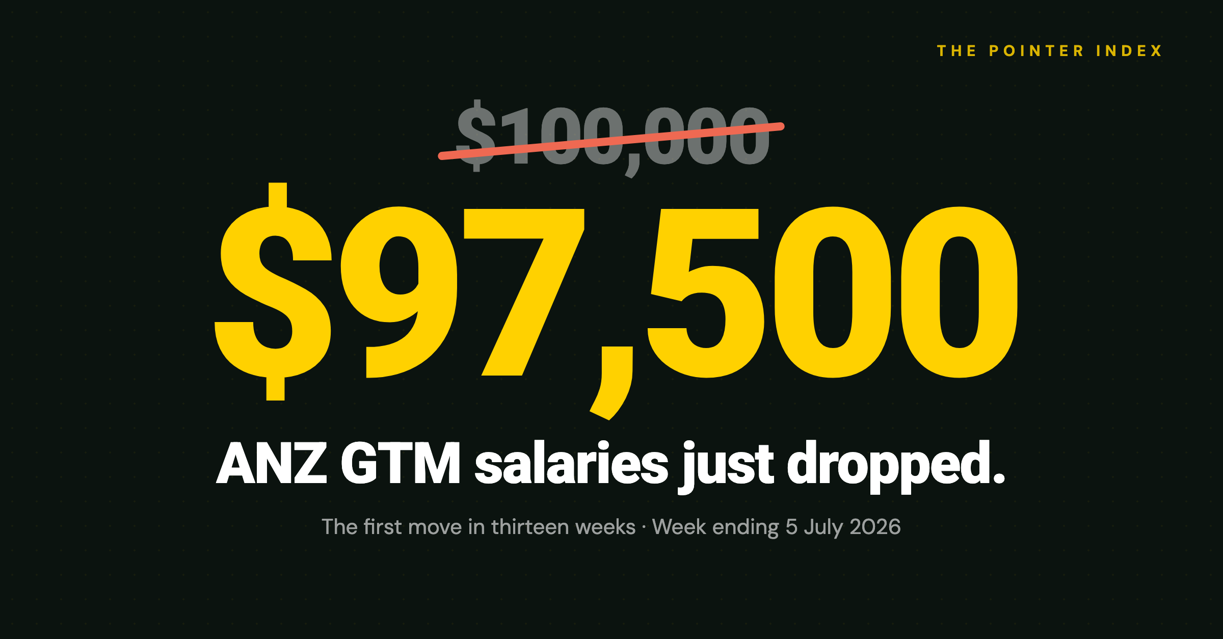 The ANZ GTM Salary Anchor Broke: Thirteen Weeks at $100,000, Then $97,500 - The Pointer Index Issue 12