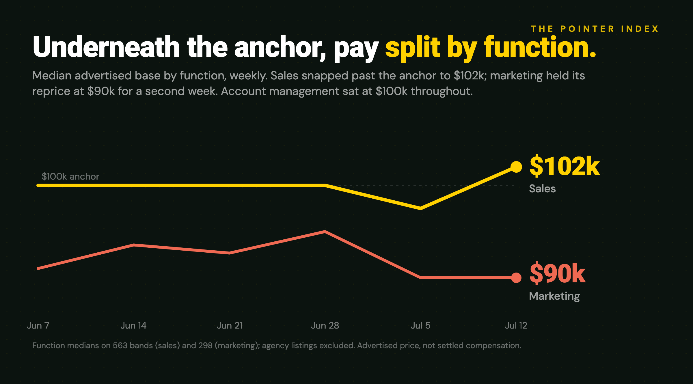 Function-level advertised medians, week ending 12 July 2026: sales up, marketing at the floor