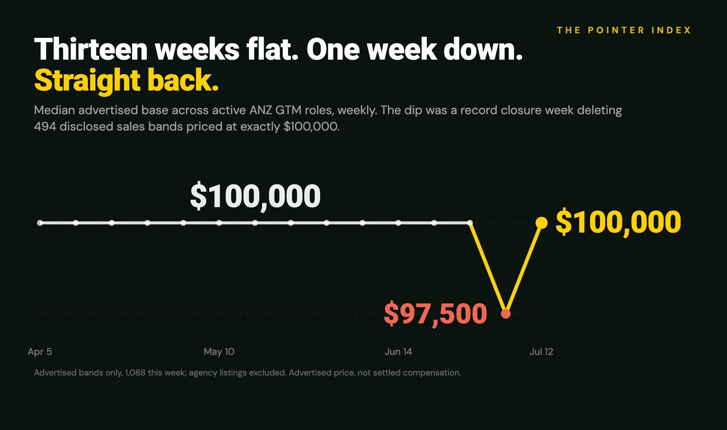 Median advertised ANZ GTM base, weekly: down to $97,500, then back to $100,000