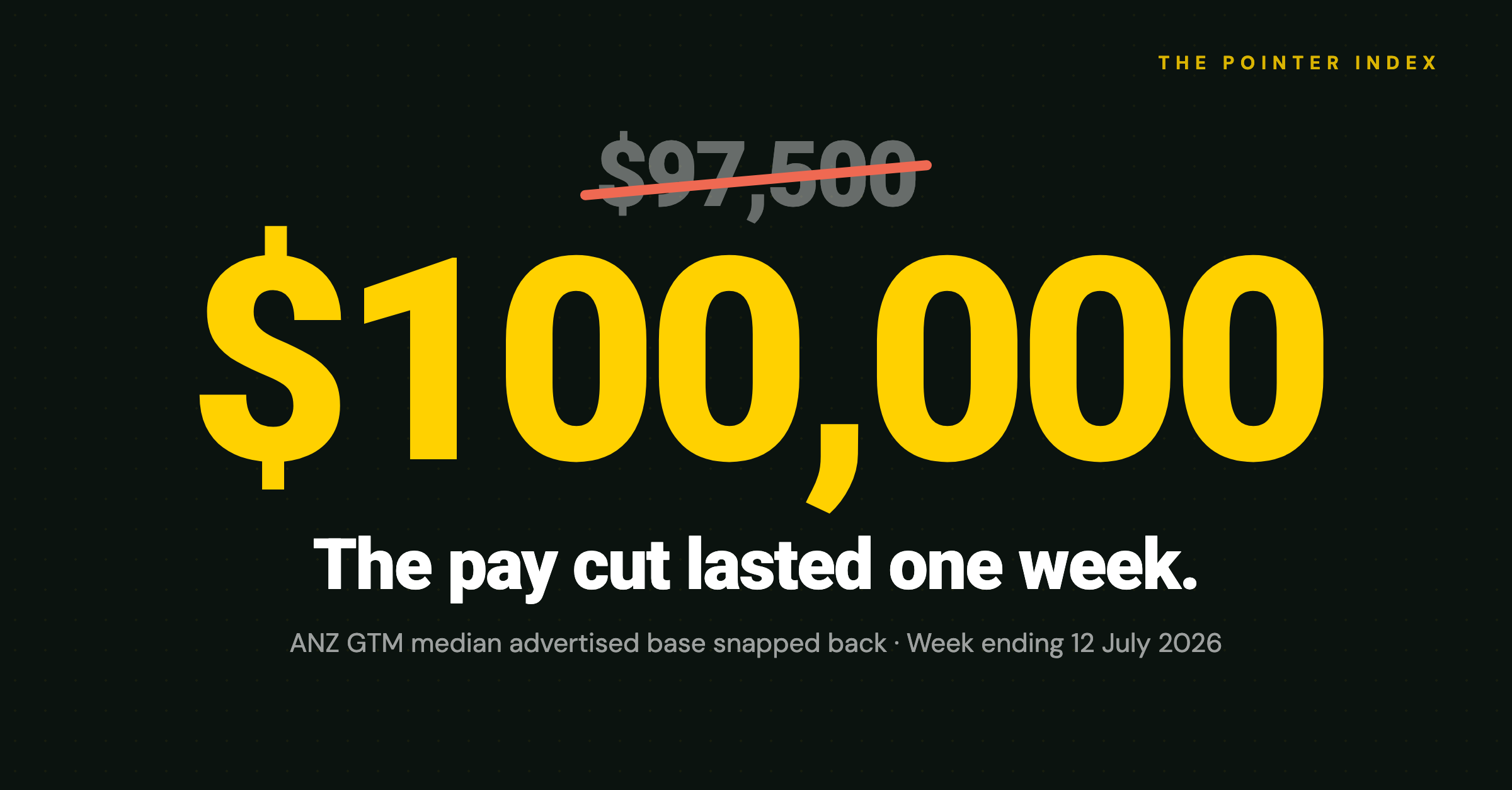 The ANZ GTM Salary Anchor Snapped Back: $97,500 to $100,000 in One Week - The Pointer Index Issue 13