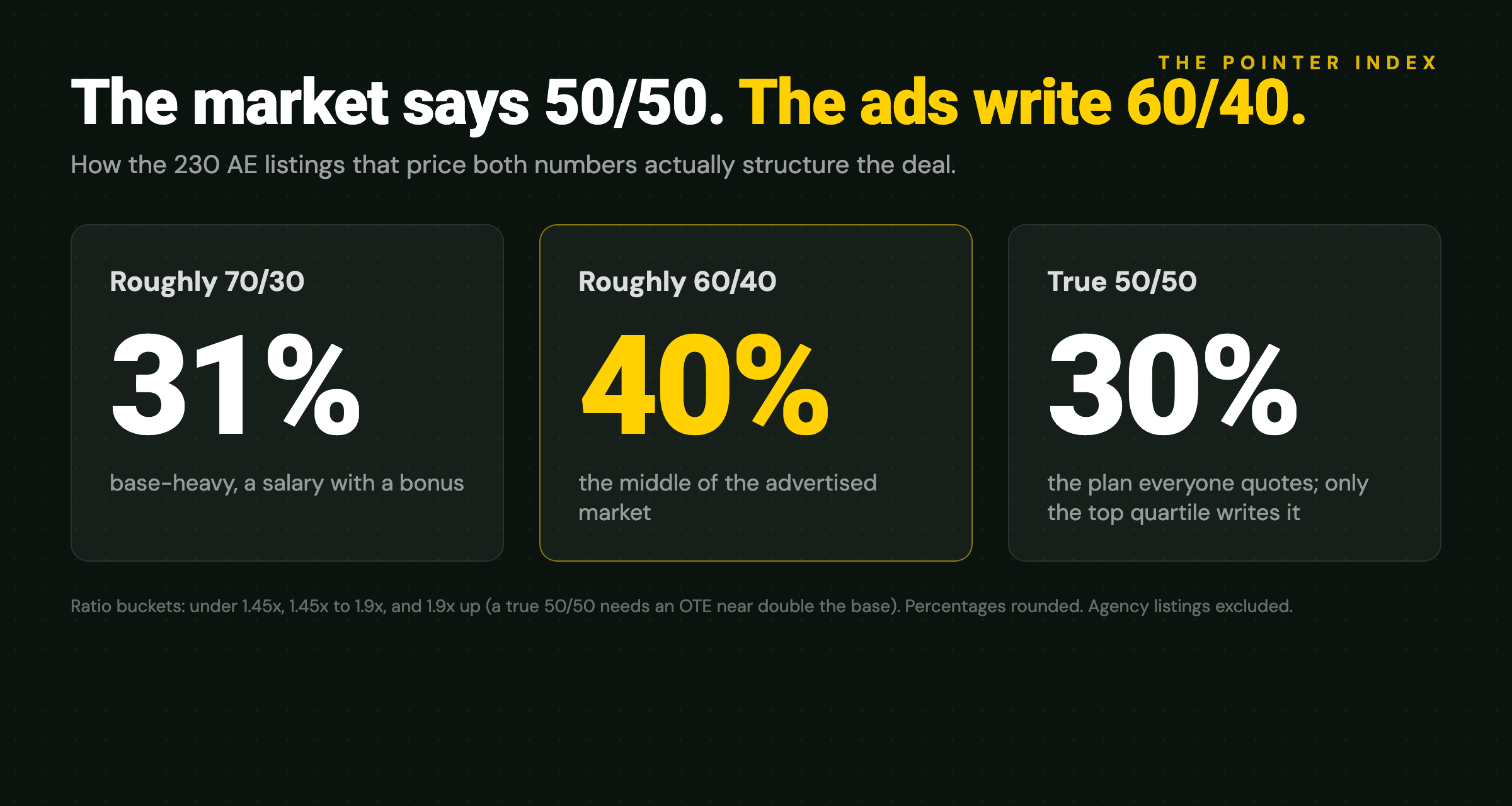 How AE listings actually structure the deal: 31% near 70/30, 40% near 60/40, 30% true 50/50