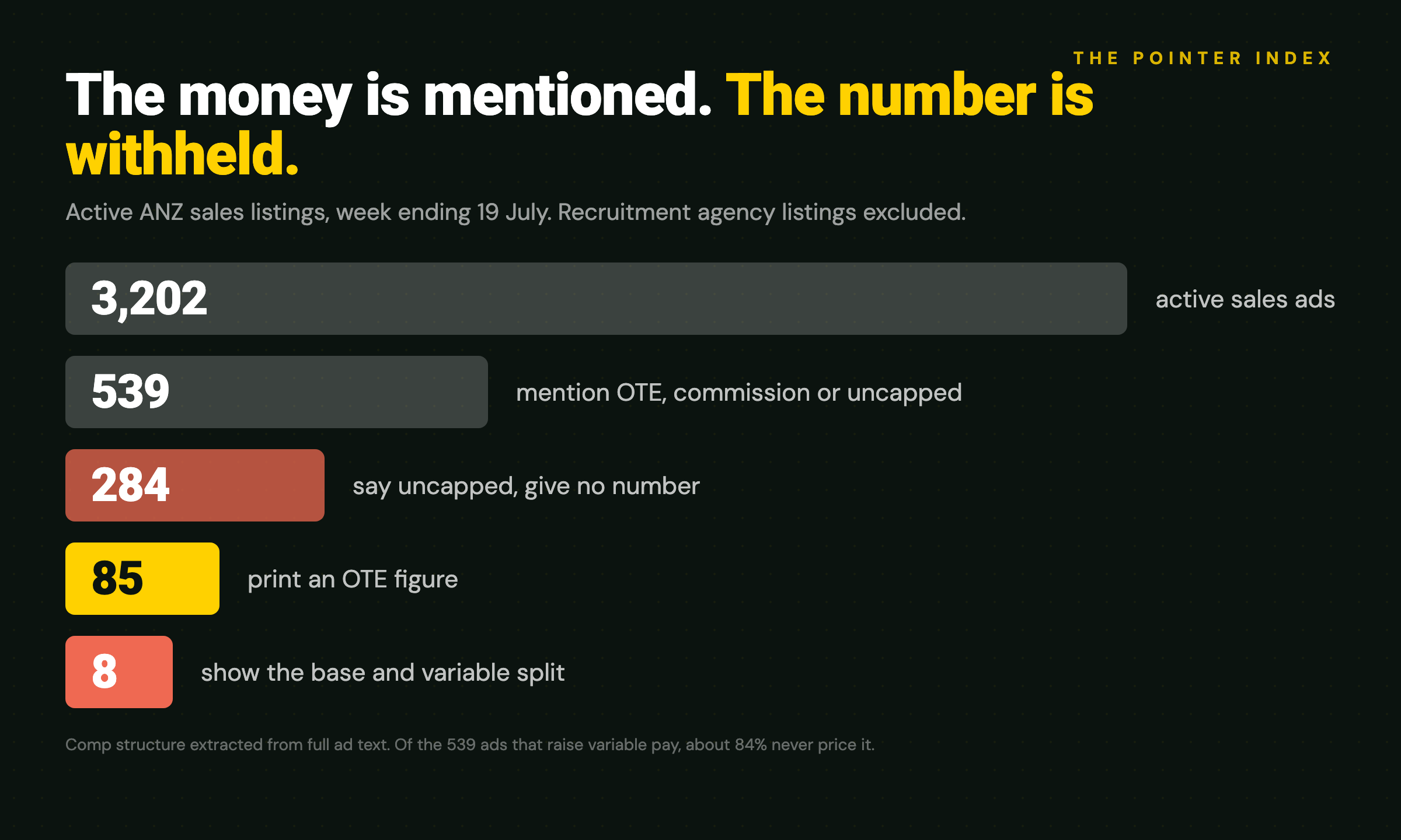 The OTE disclosure funnel: 3,202 sales ads, 539 mention variable pay, 85 price it, 8 show the split