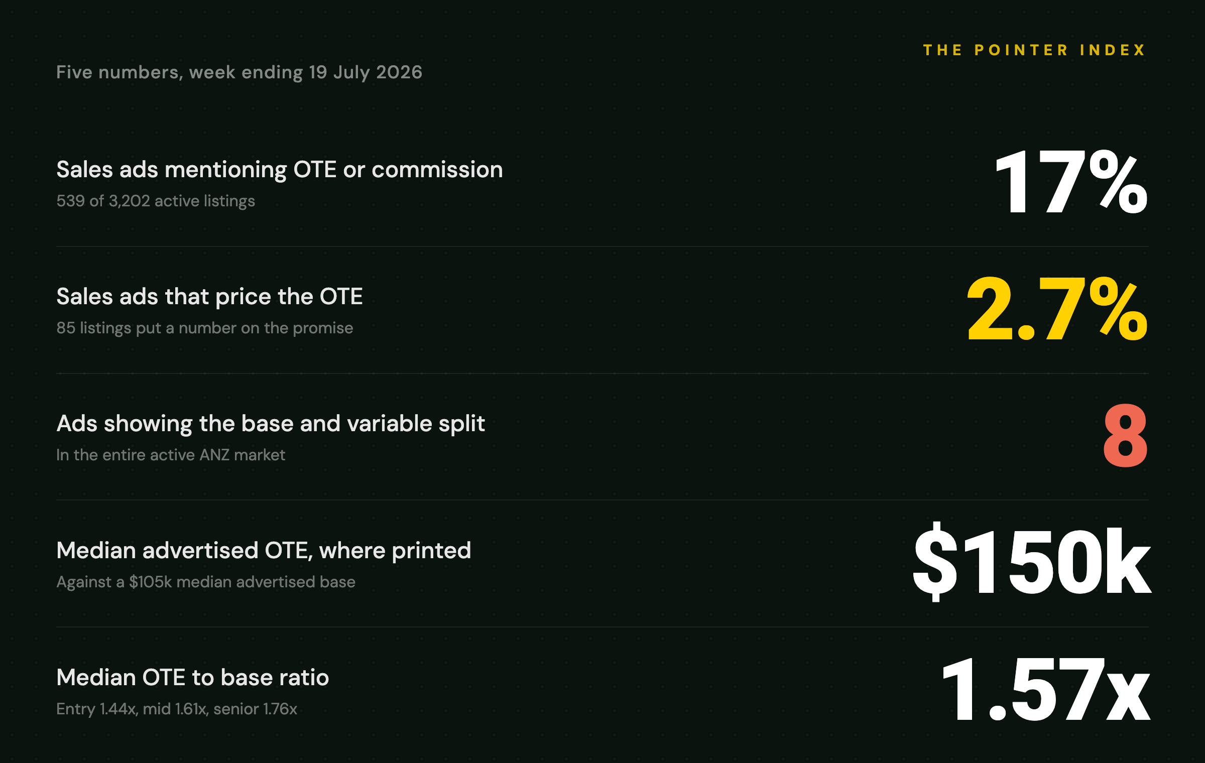 Pointer Index issue 14: five numbers on OTE disclosure in ANZ sales ads
