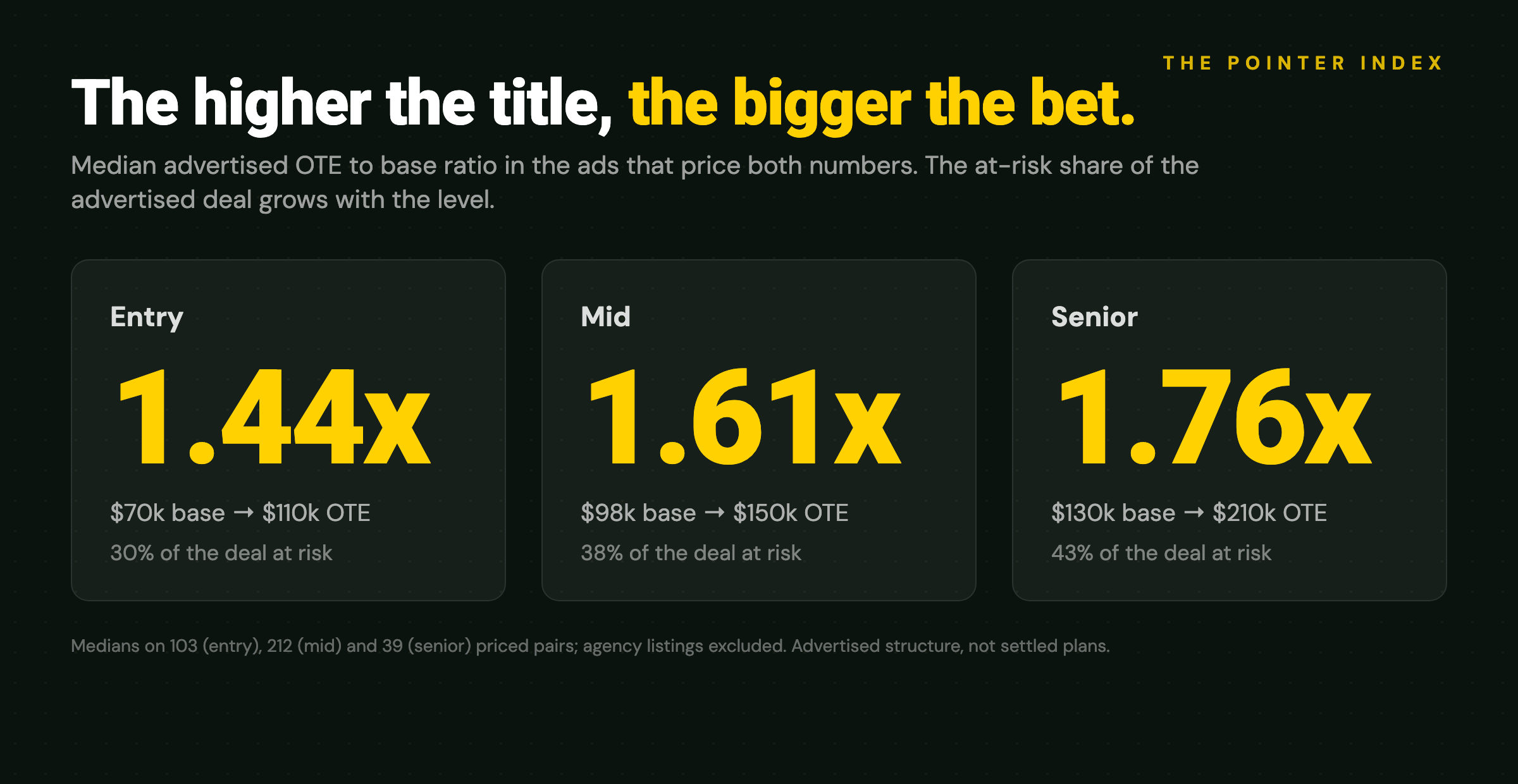 Advertised OTE to base ratios by seniority: entry 1.44x, mid 1.61x, senior 1.76x