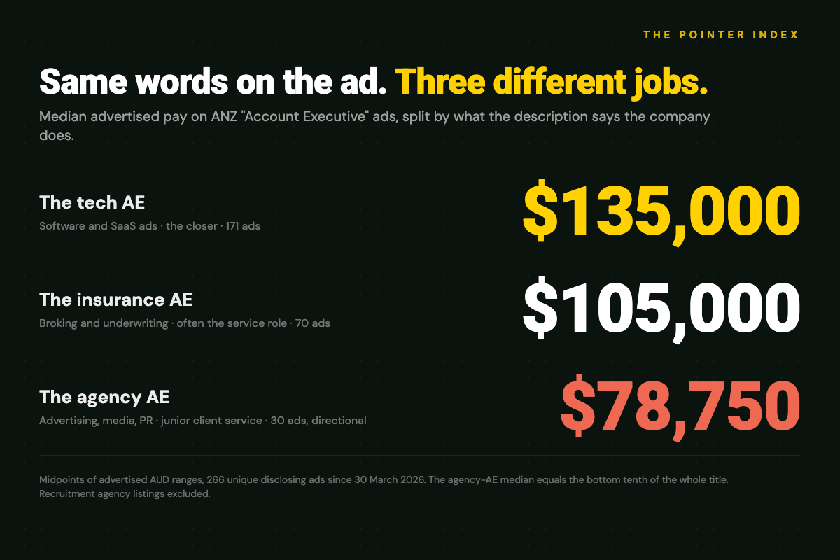 Median advertised pay on ANZ Account Executive ads by segment: tech $135,000, insurance $105,000, advertising and media agencies $78,750