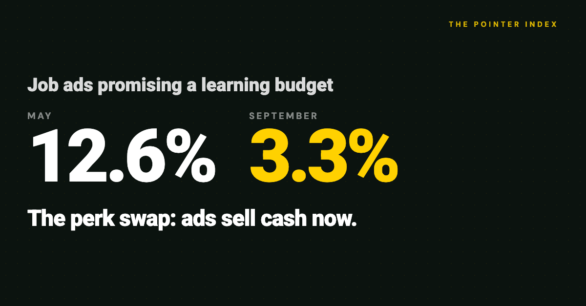 Learning and development budgets appeared in 12.6% of ANZ GTM job ads in May 2026 and 3.3% in September, a 73% fall