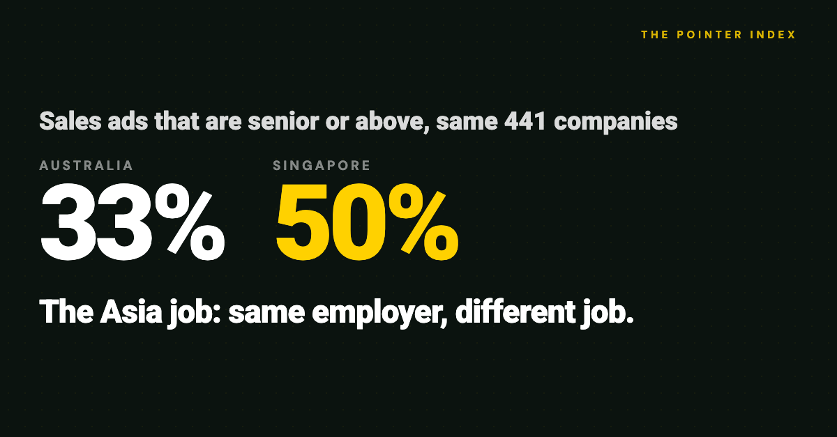 At 441 companies hiring GTM roles in both markets, 50% of Singapore sales ads are senior or above versus 33% in Australia