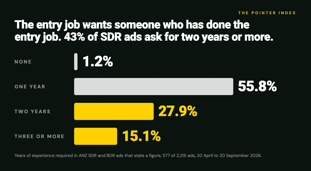 Years of experience required in ANZ SDR and BDR ads that state a figure: none 1.2%, one 55.8%, two 27.9%, three or more 15.1%