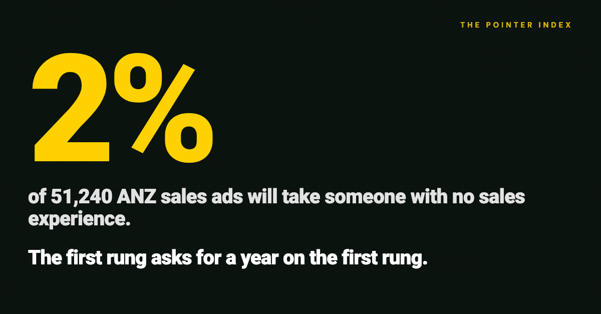 Of 51,240 ANZ sales ads since April, 2% will take someone with no sales experience