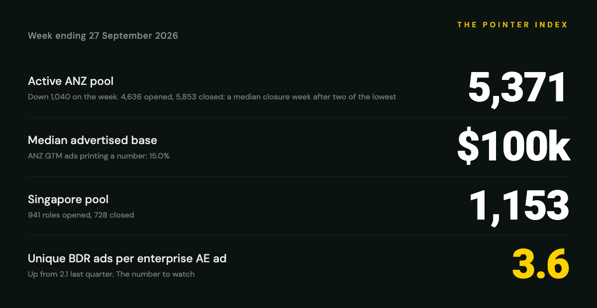 The Pointer Index for the week ending 27 September 2026: ANZ active pool 5,371 GTM roles, median advertised base $100,000, Singapore pool 1,153 roles
