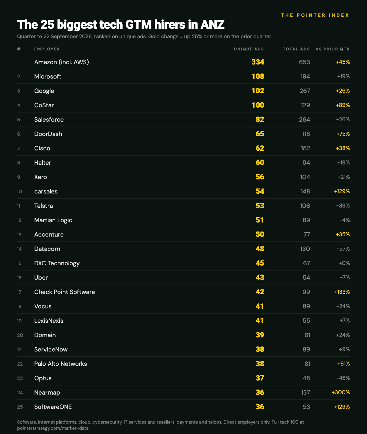The 25 biggest tech GTM hirers in ANZ, quarter to 22 September 2026