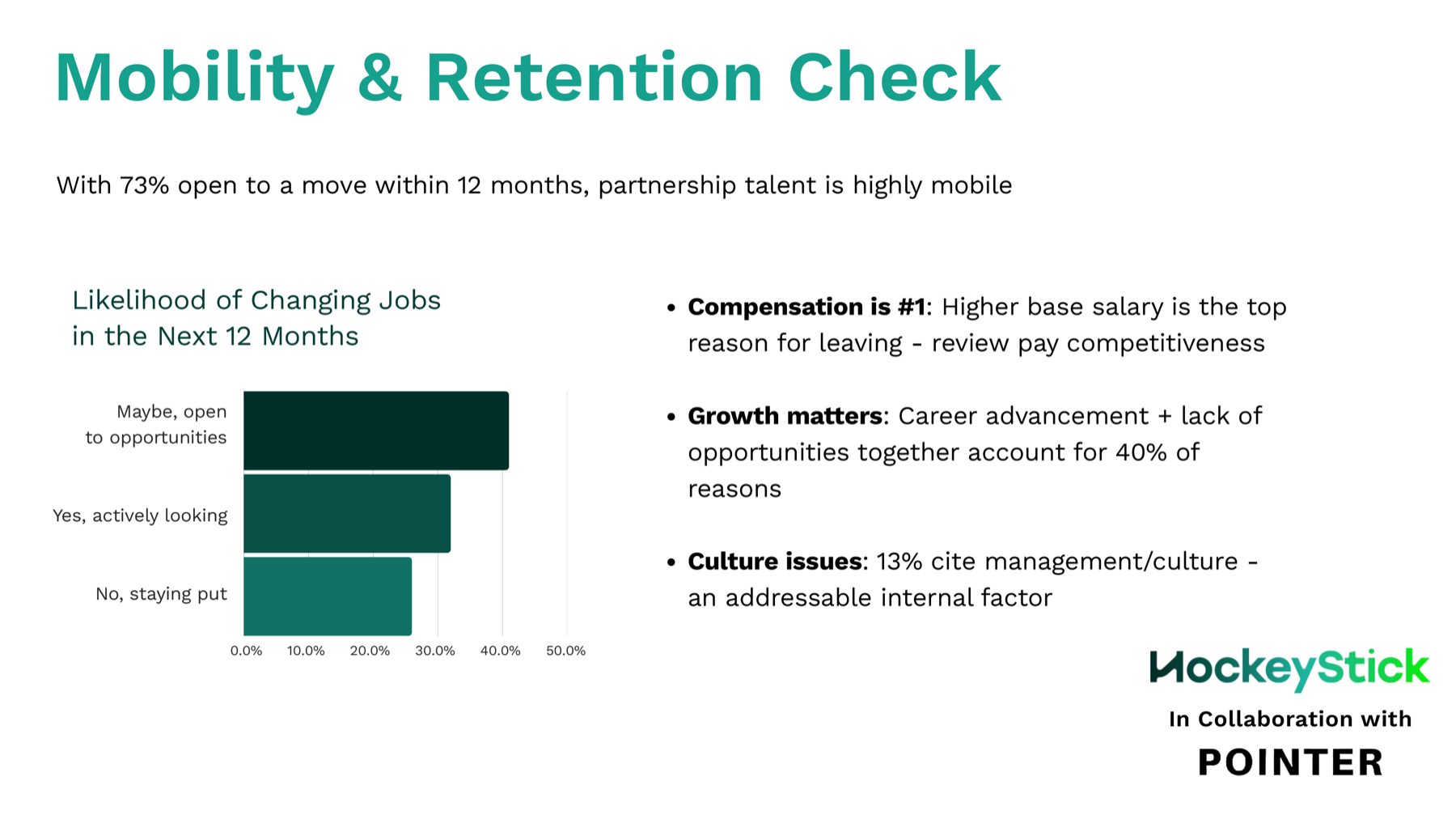Mobility and retention data - 73% of partnership talent open to a move