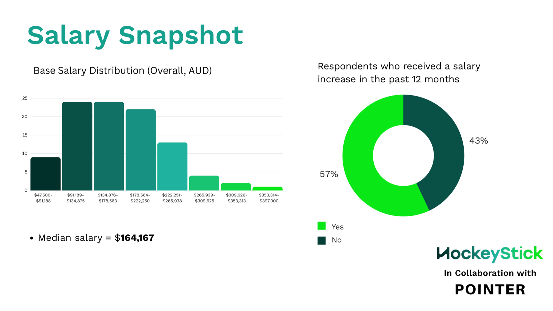 2026 APAC Partnership Salary Benchmark: 200+ Pros